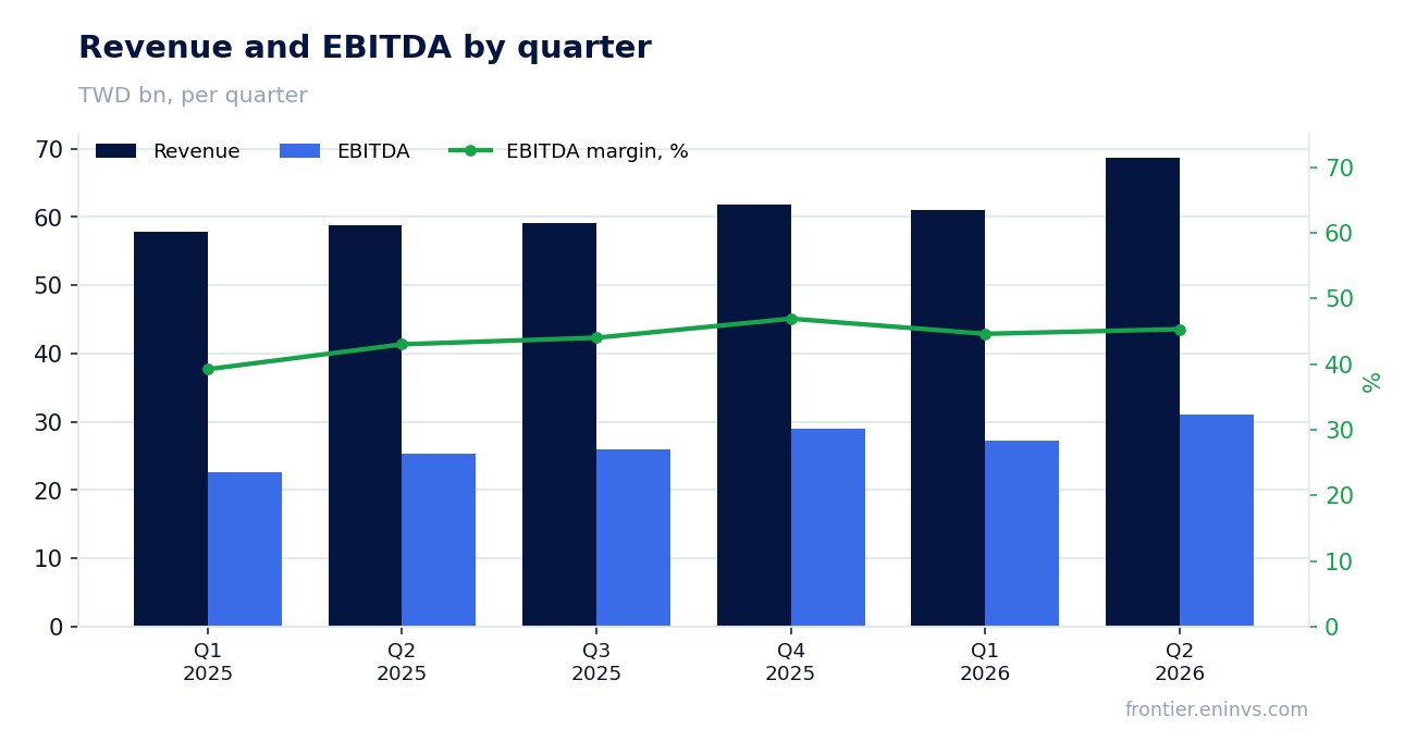 Revenue and EBITDA by quarter