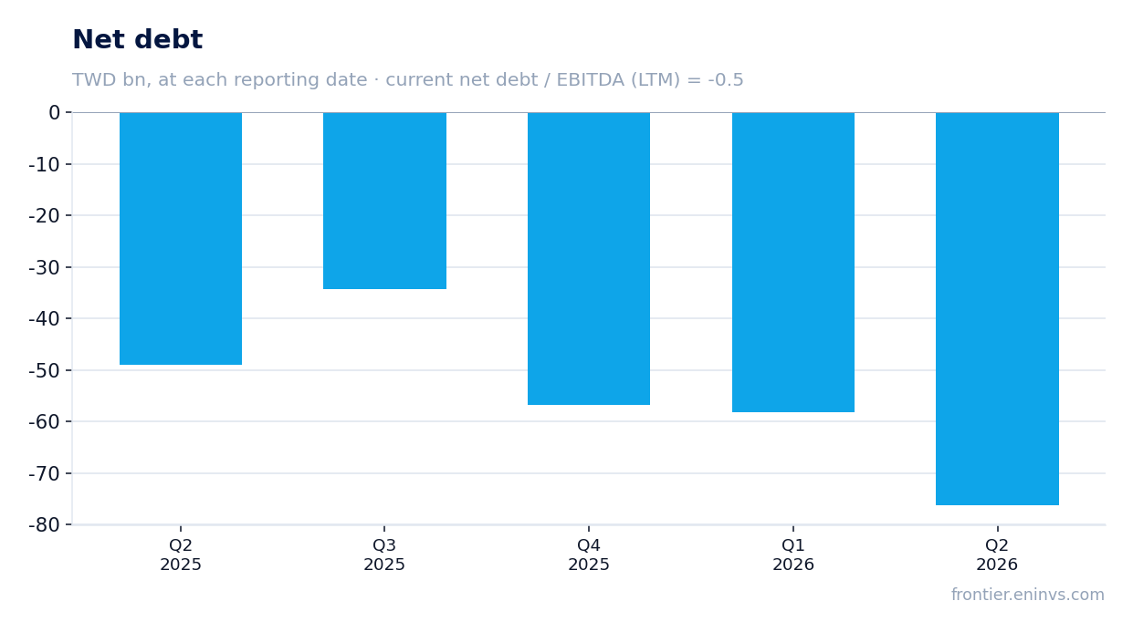 Net debt at reporting dates