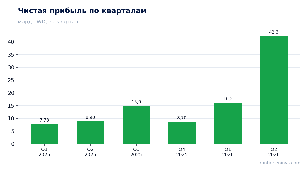 Чистая прибыль по кварталам