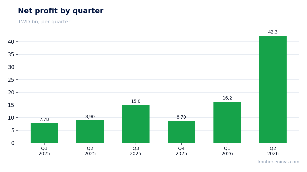 Net profit by quarter