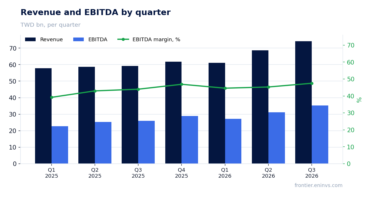 Revenue and EBITDA by quarter