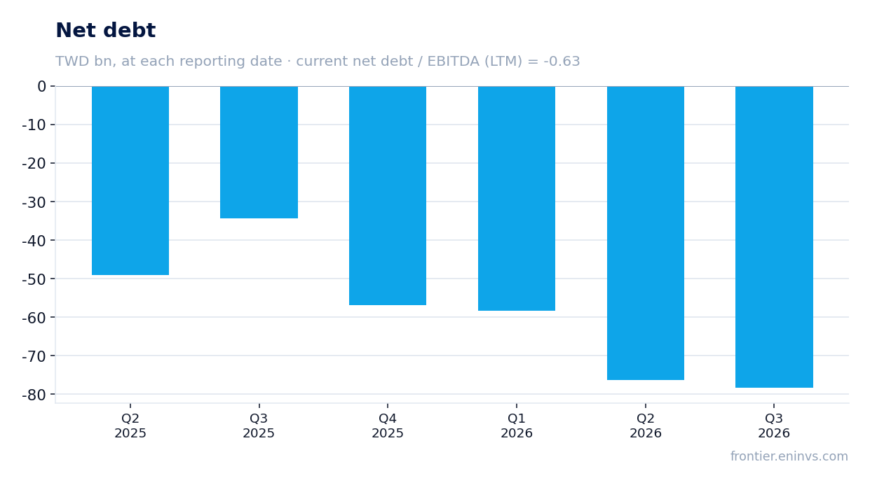 Net debt at reporting dates
