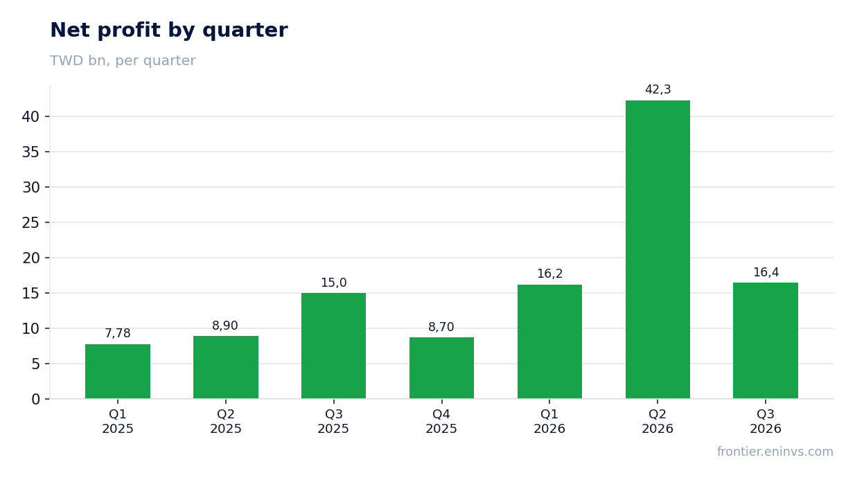 Net profit by quarter