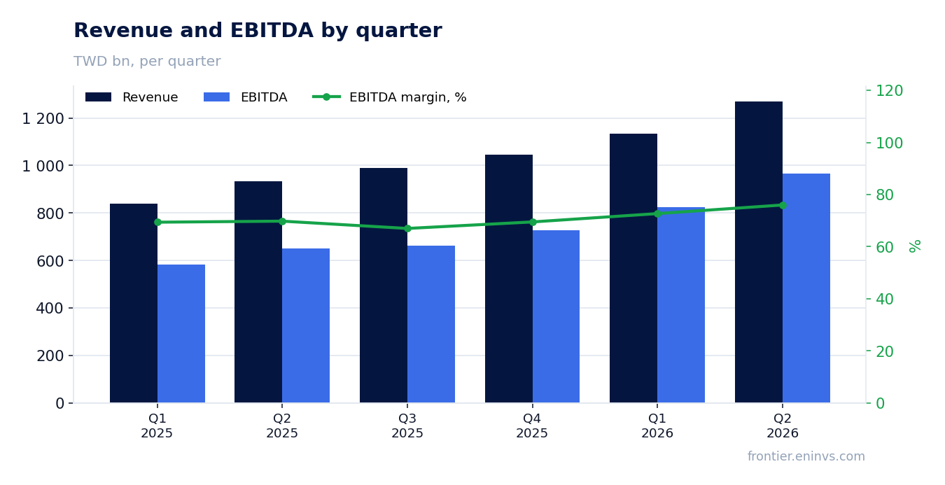 Revenue and EBITDA by quarter