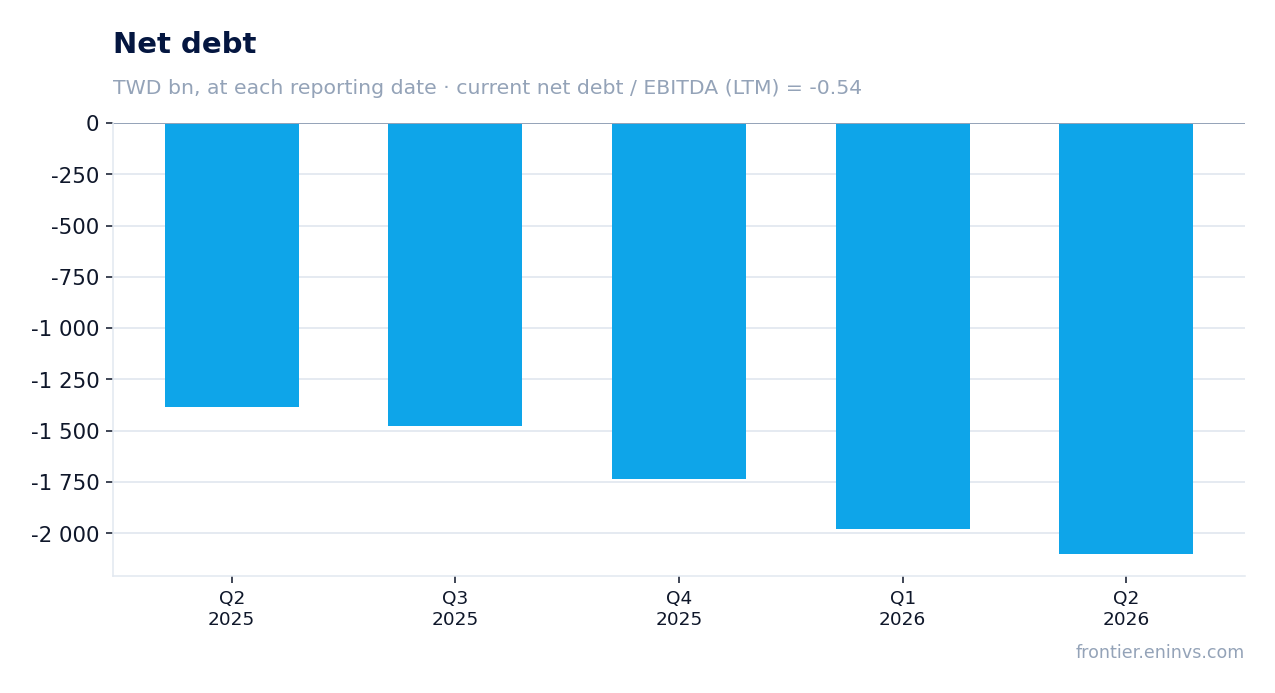 Net debt at reporting dates