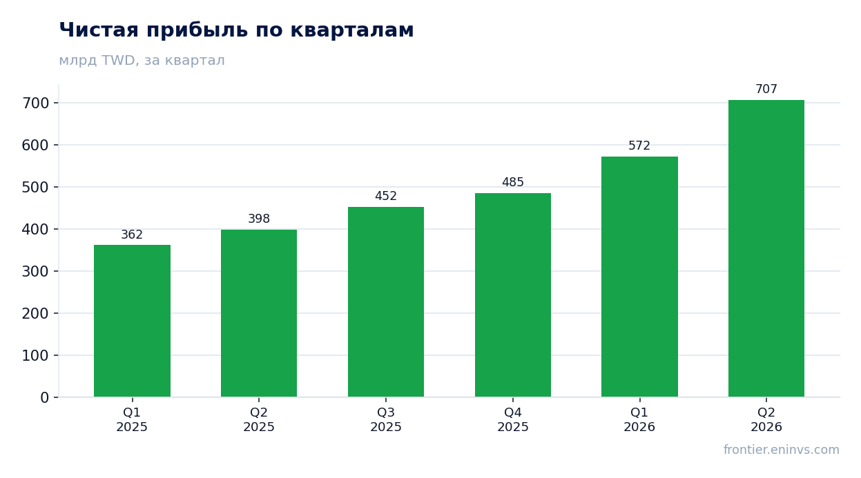 Чистая прибыль по кварталам