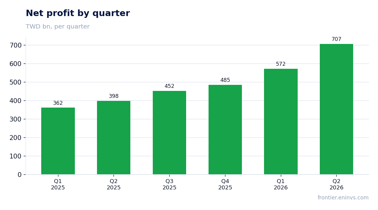 Net profit by quarter