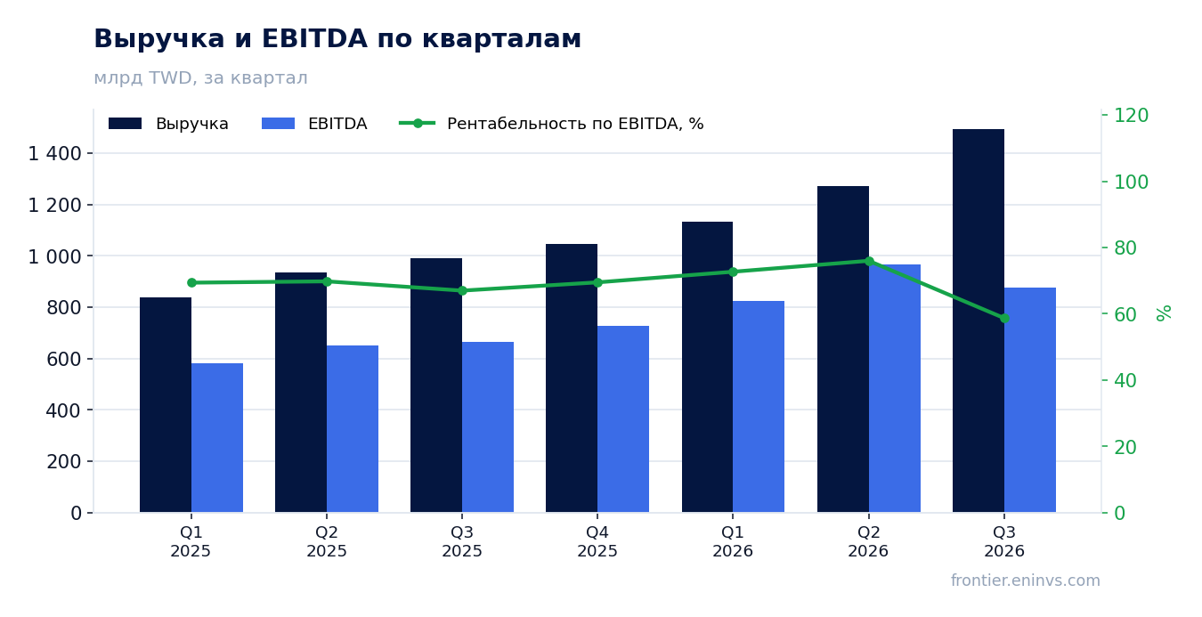 Выручка и EBITDA по кварталам