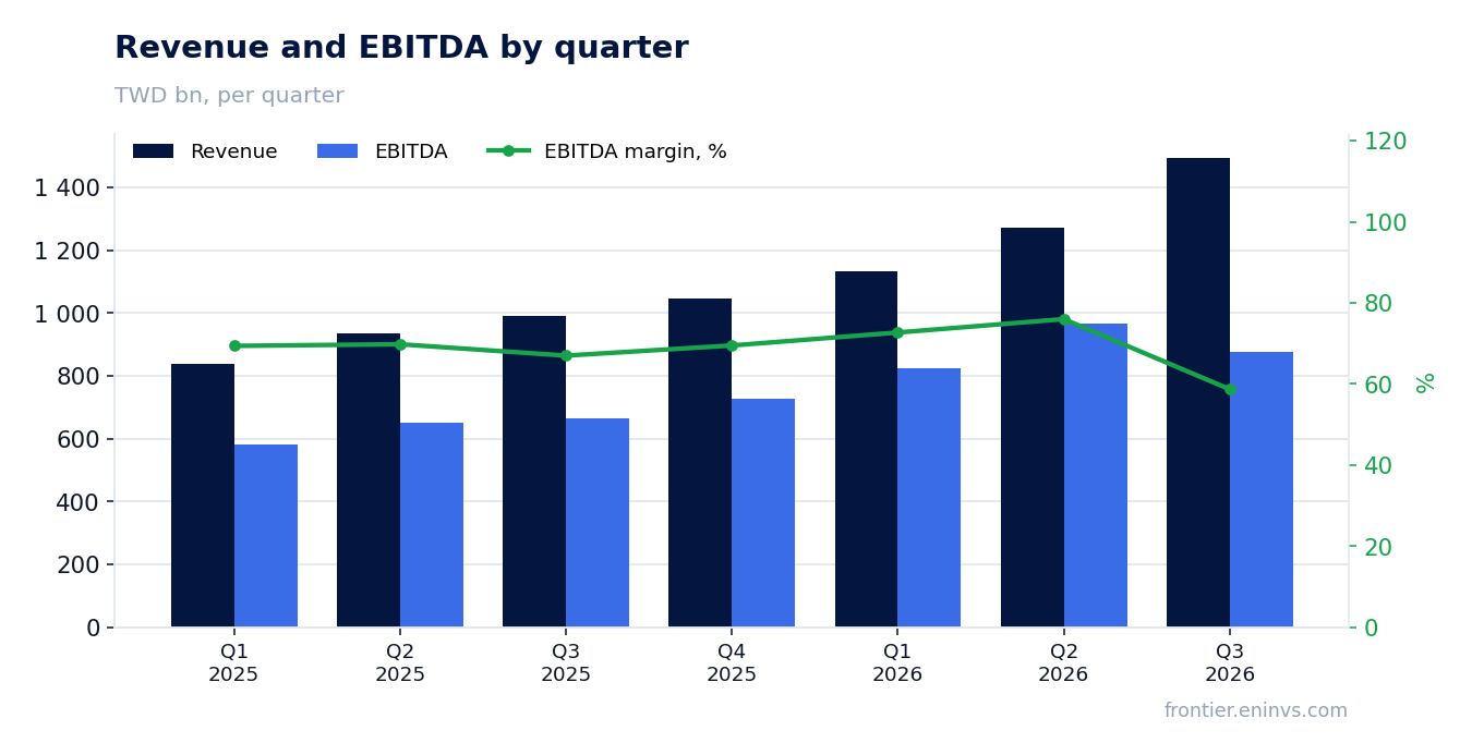 Revenue and EBITDA by quarter