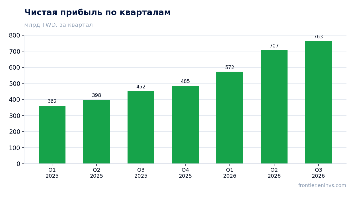 Чистая прибыль по кварталам