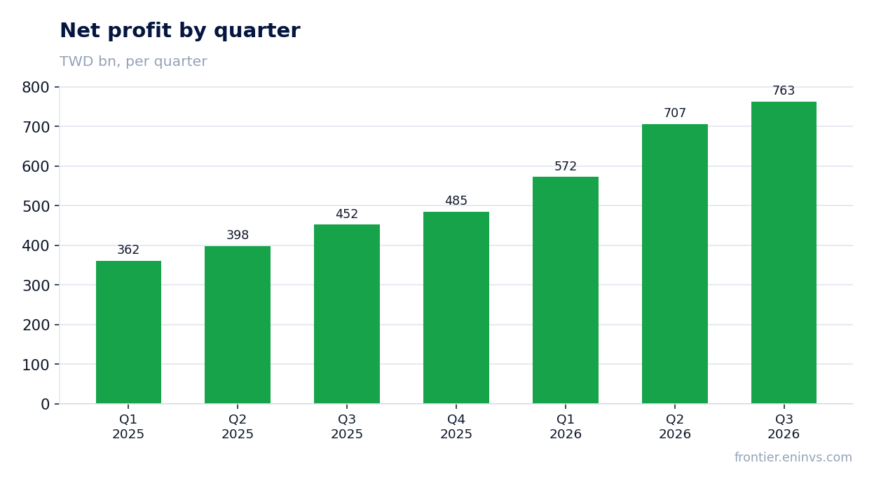Net profit by quarter