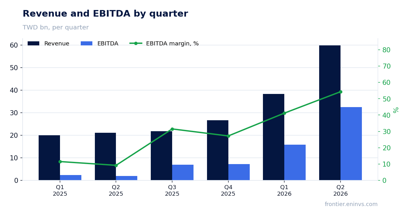 Revenue and EBITDA by quarter