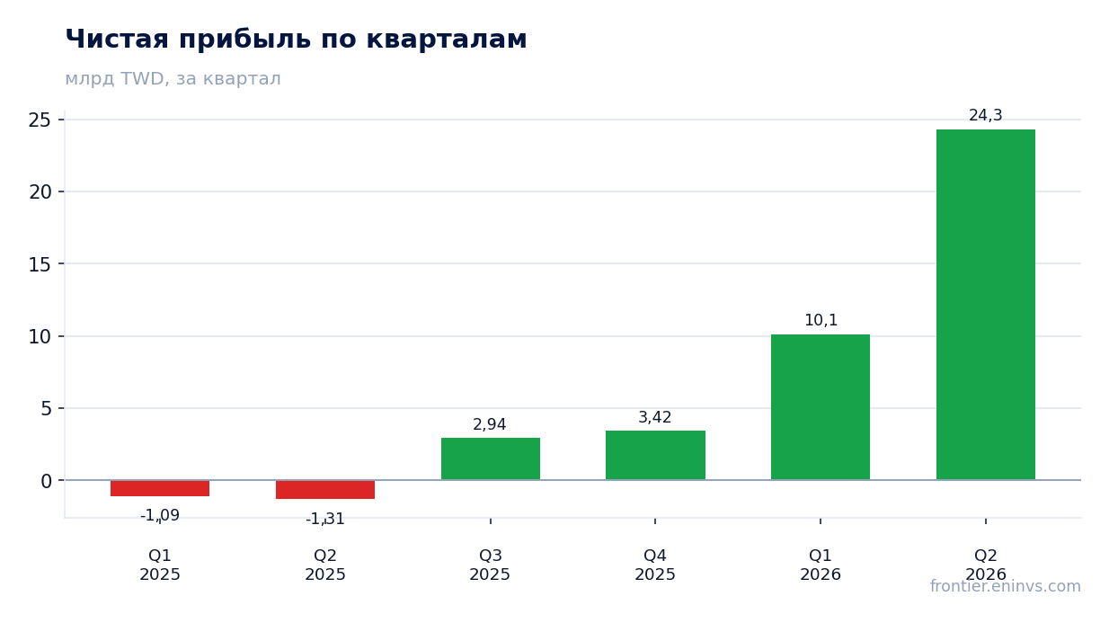 Чистая прибыль по кварталам