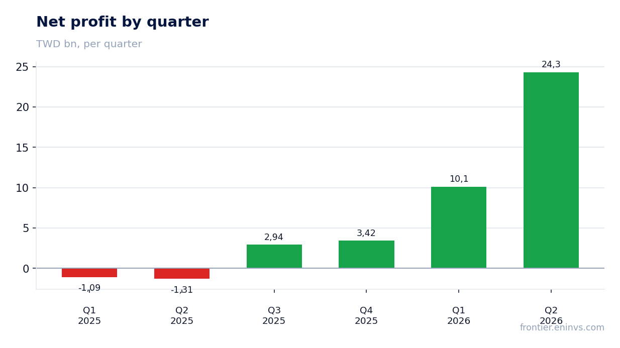 Net profit by quarter