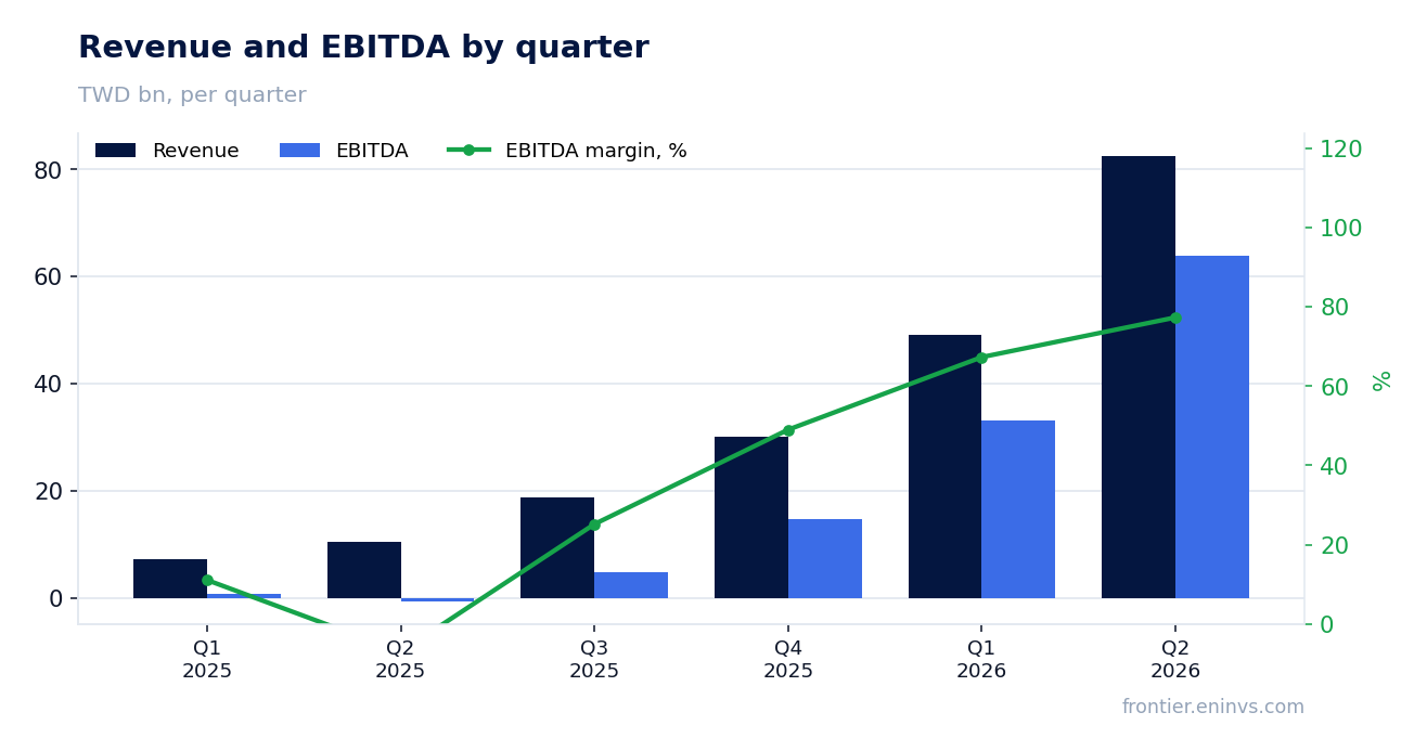Revenue and EBITDA by quarter