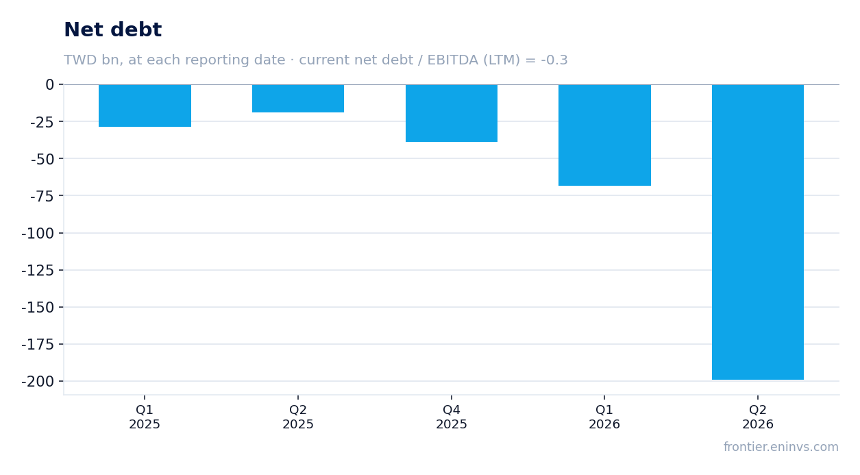 Net debt at reporting dates