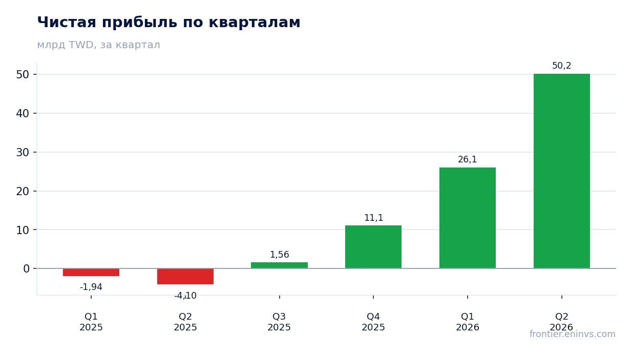 Чистая прибыль по кварталам