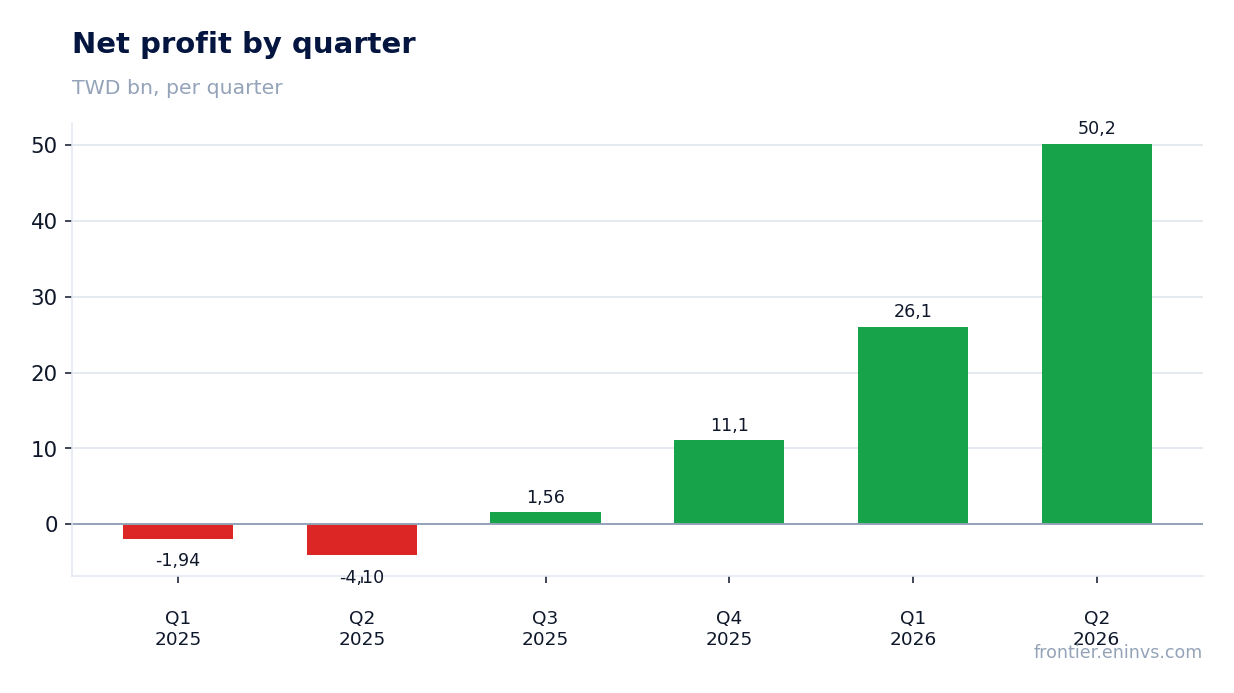 Net profit by quarter