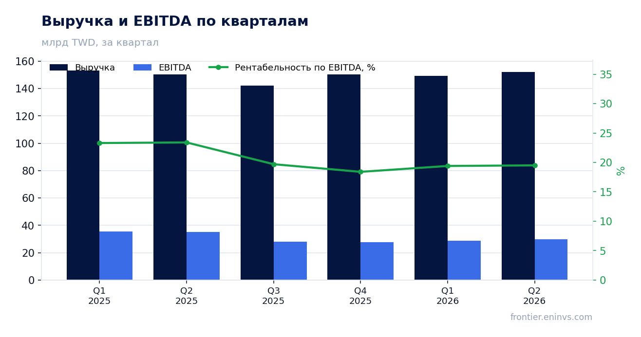 Выручка и EBITDA по кварталам