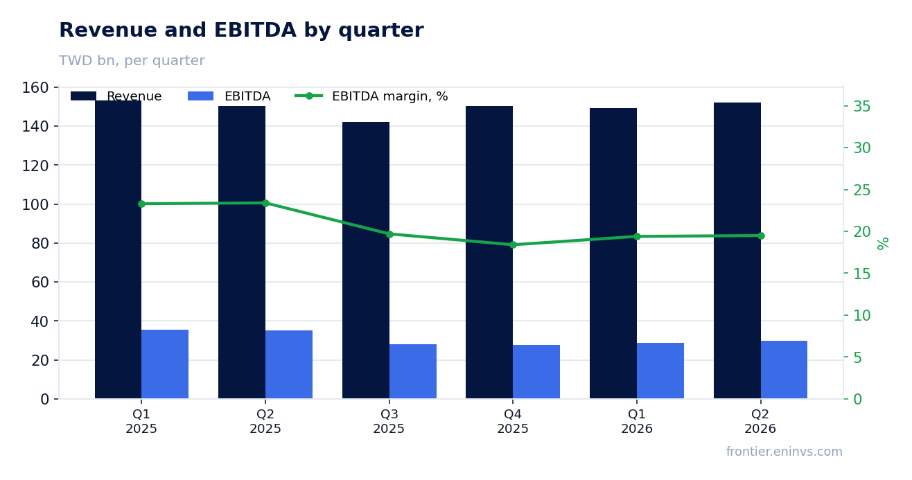 Revenue and EBITDA by quarter