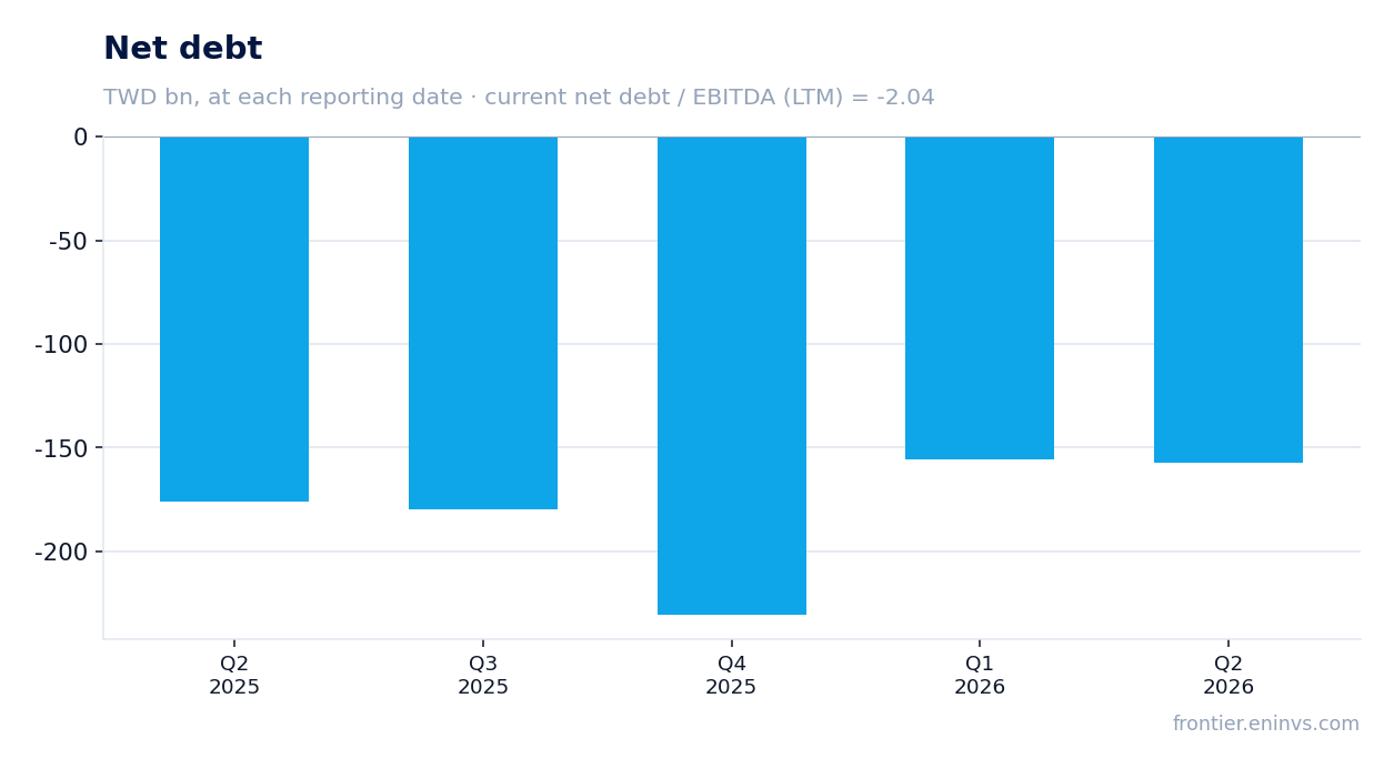 Net debt at reporting dates