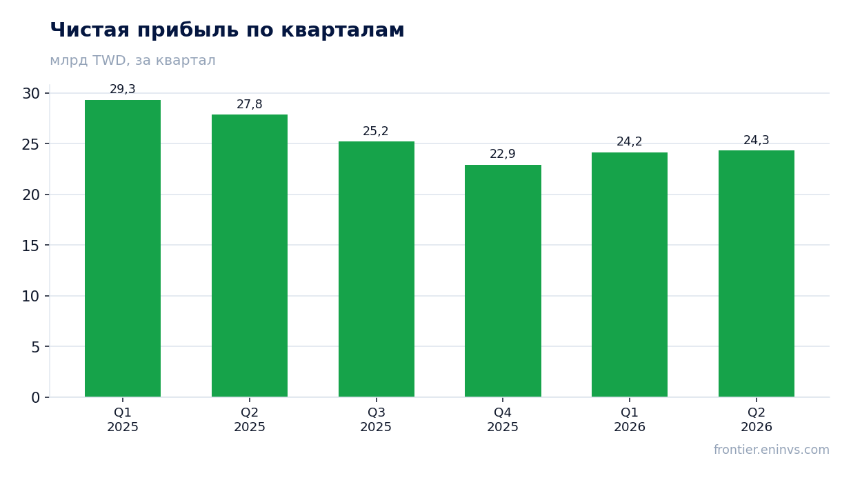 Чистая прибыль по кварталам
