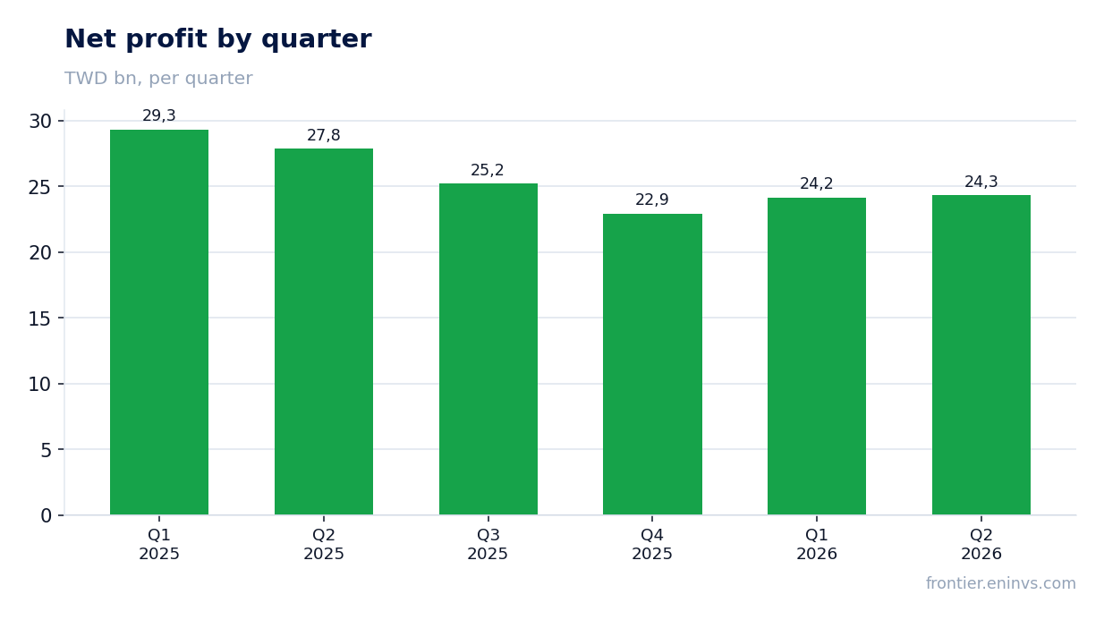 Net profit by quarter
