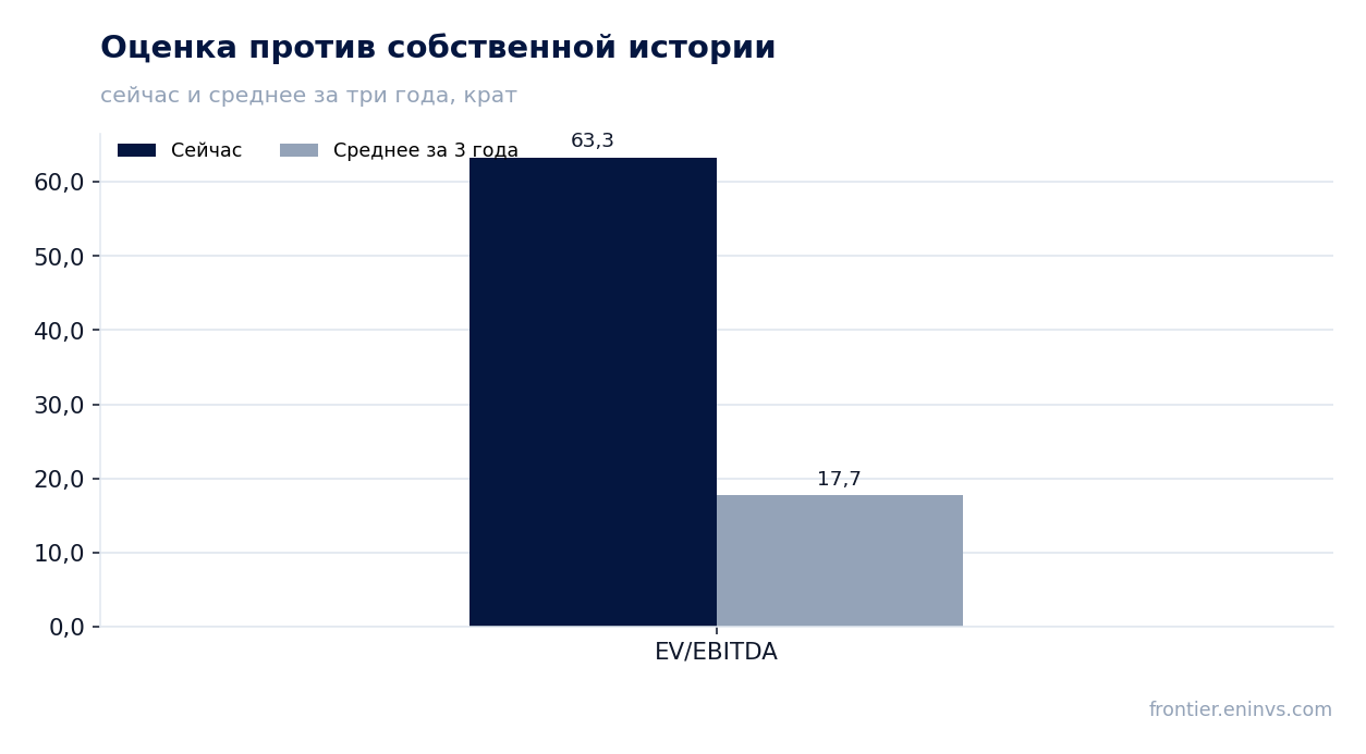 Оценка против собственной истории