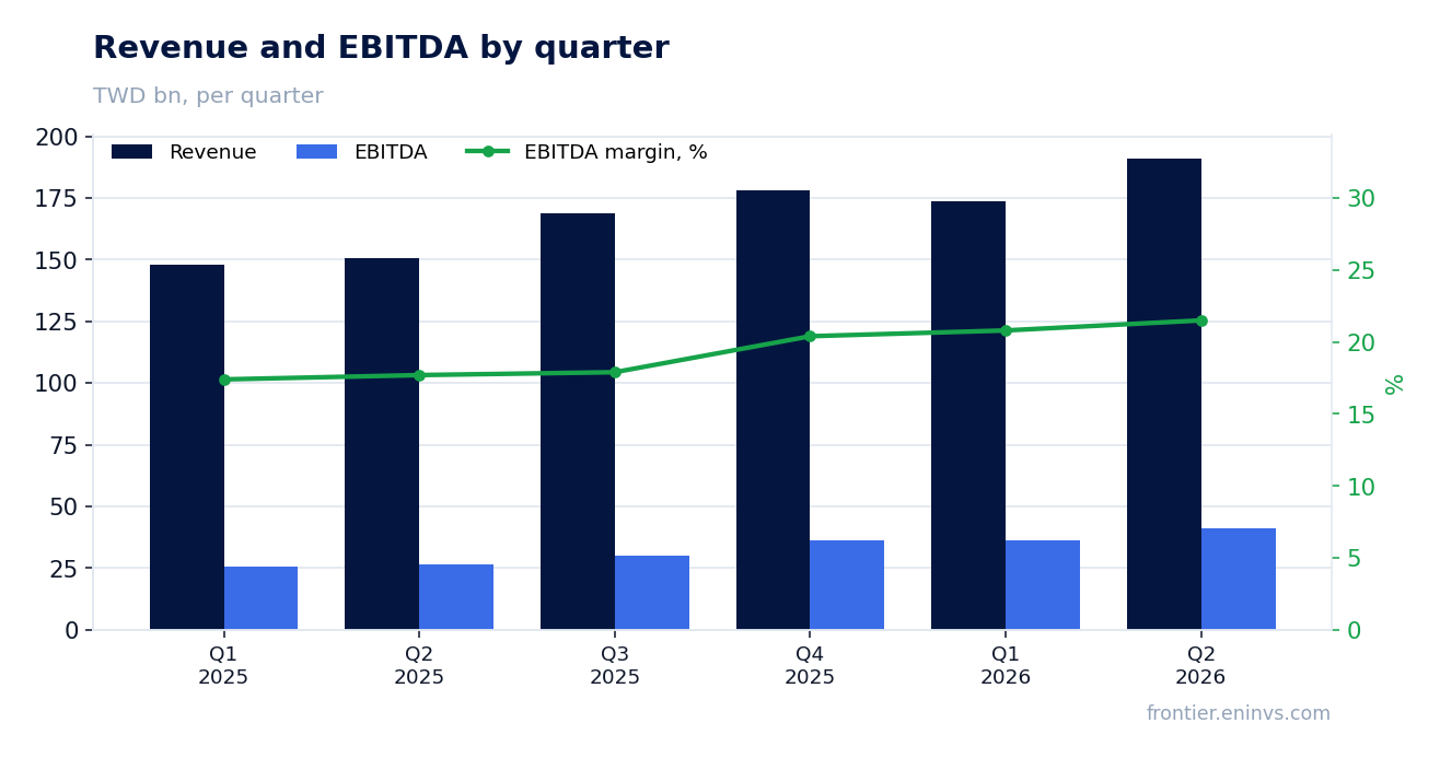 Revenue and EBITDA by quarter