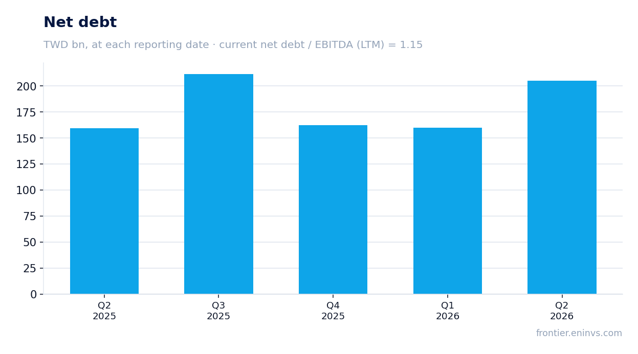 Net debt at reporting dates