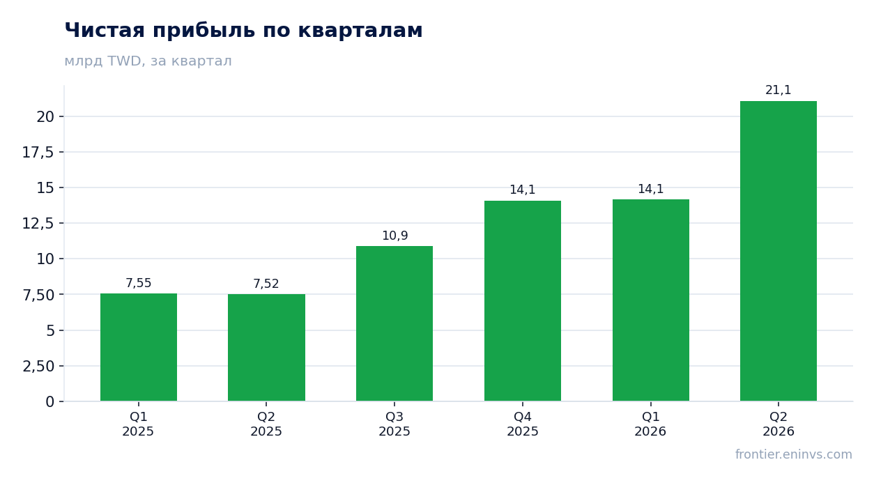 Чистая прибыль по кварталам
