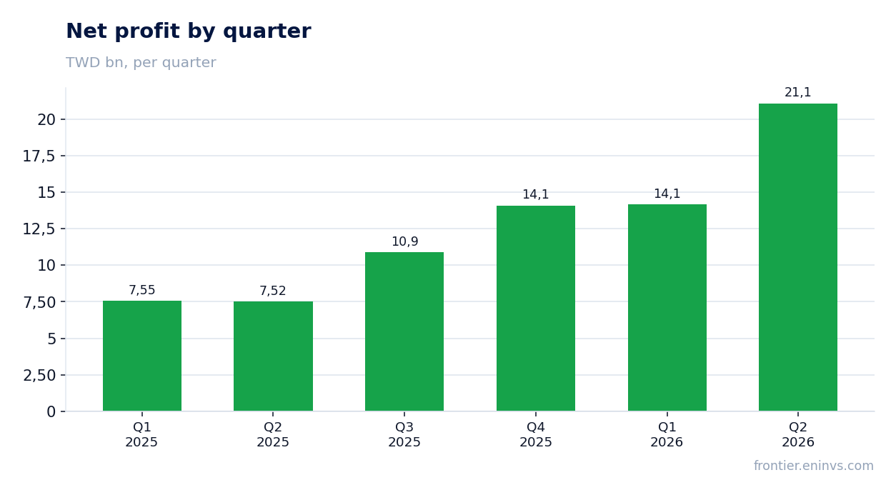 Net profit by quarter