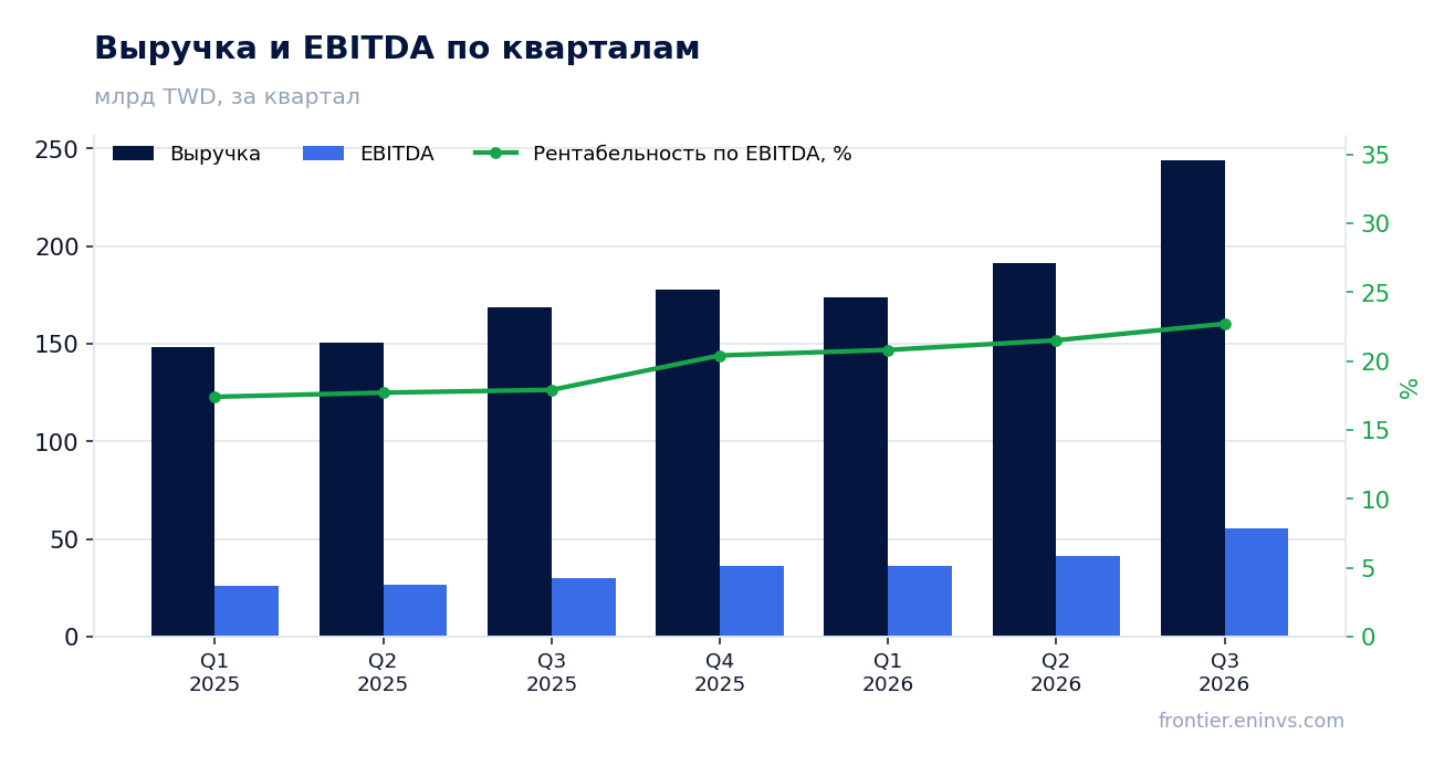 Выручка и EBITDA по кварталам