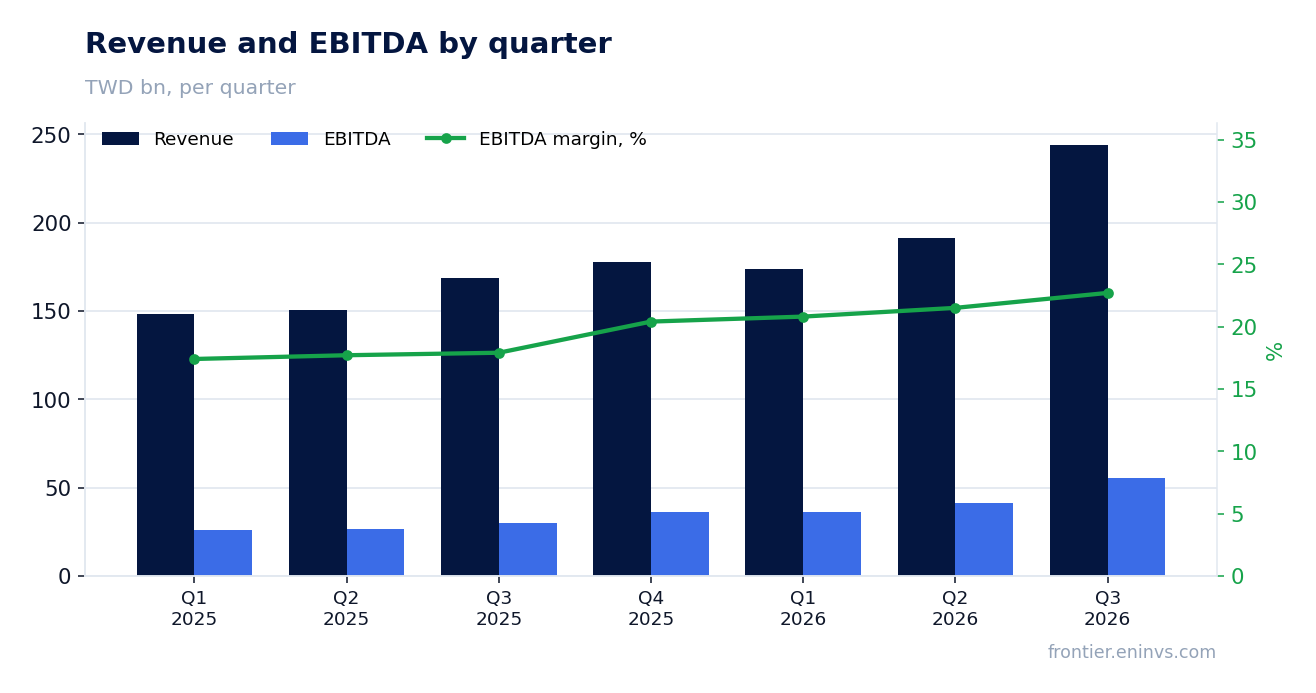 Revenue and EBITDA by quarter