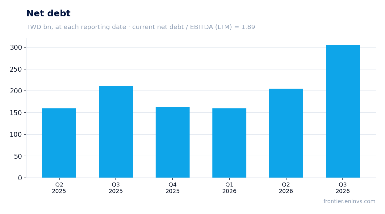 Net debt at reporting dates
