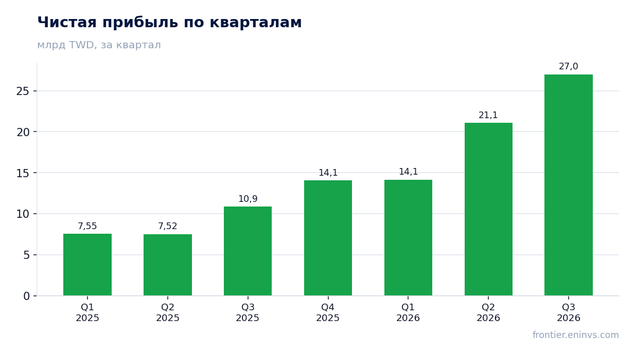Чистая прибыль по кварталам