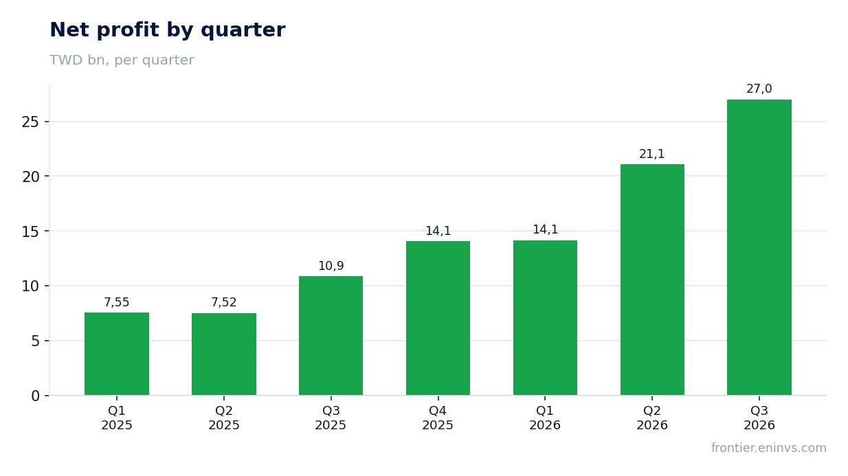 Net profit by quarter
