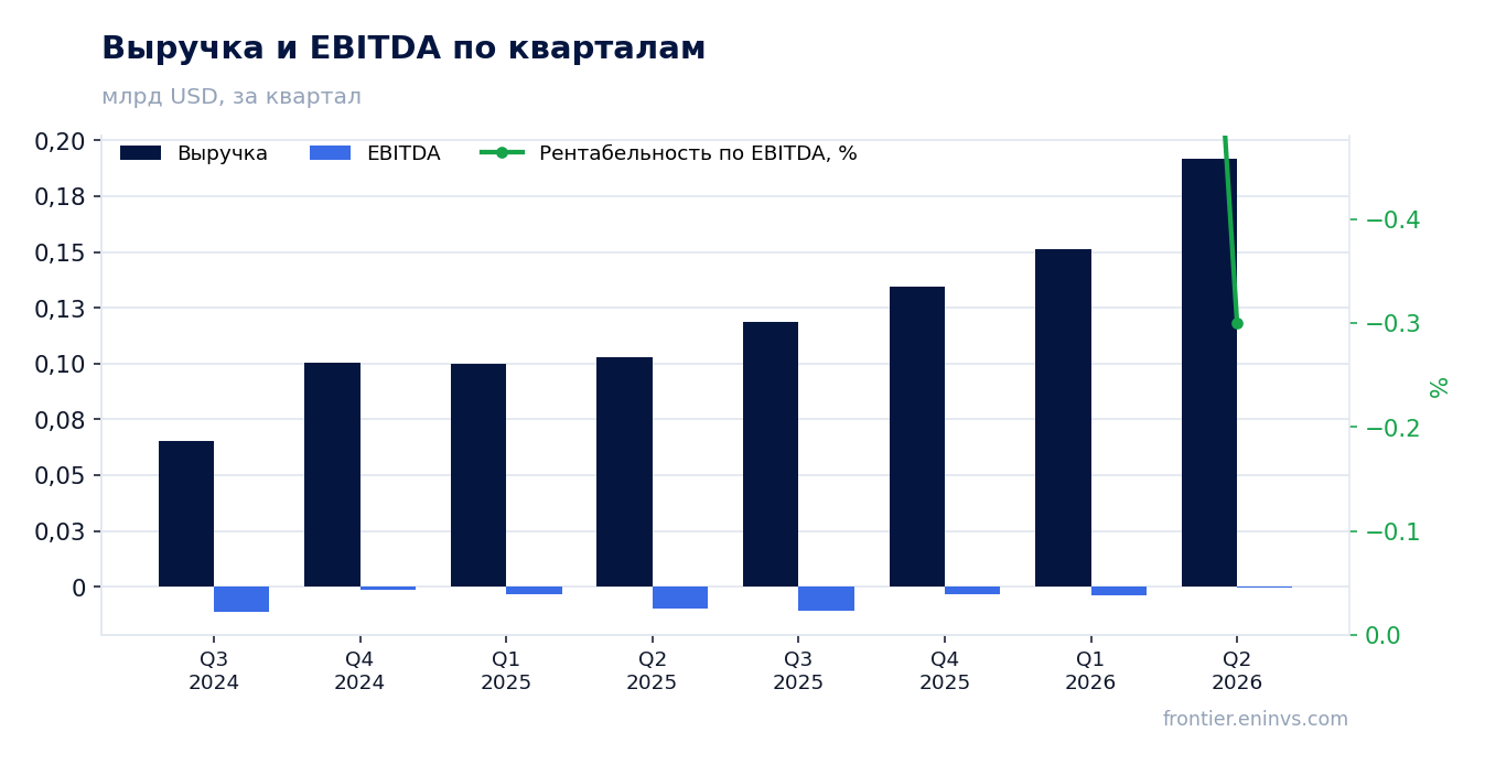 Выручка и EBITDA по кварталам