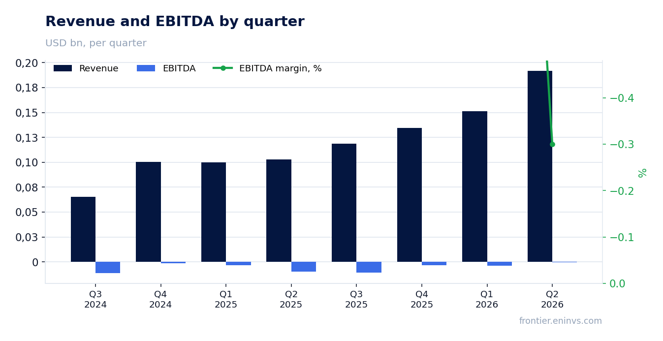 Revenue and EBITDA by quarter