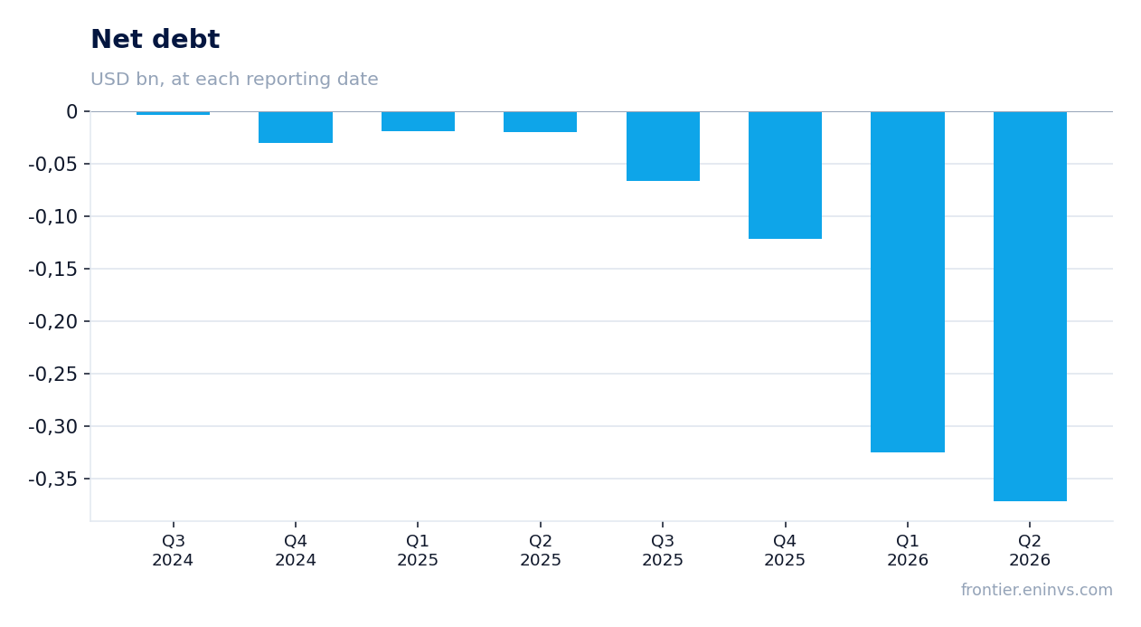 Net debt at reporting dates