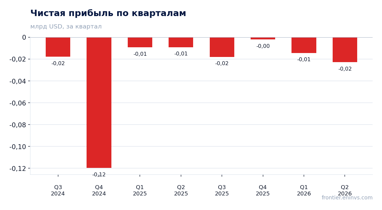 Чистая прибыль по кварталам