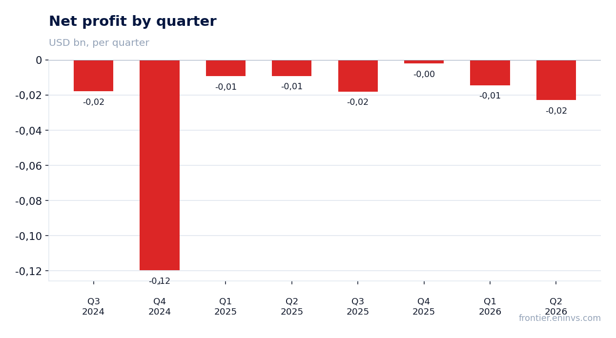 Net profit by quarter