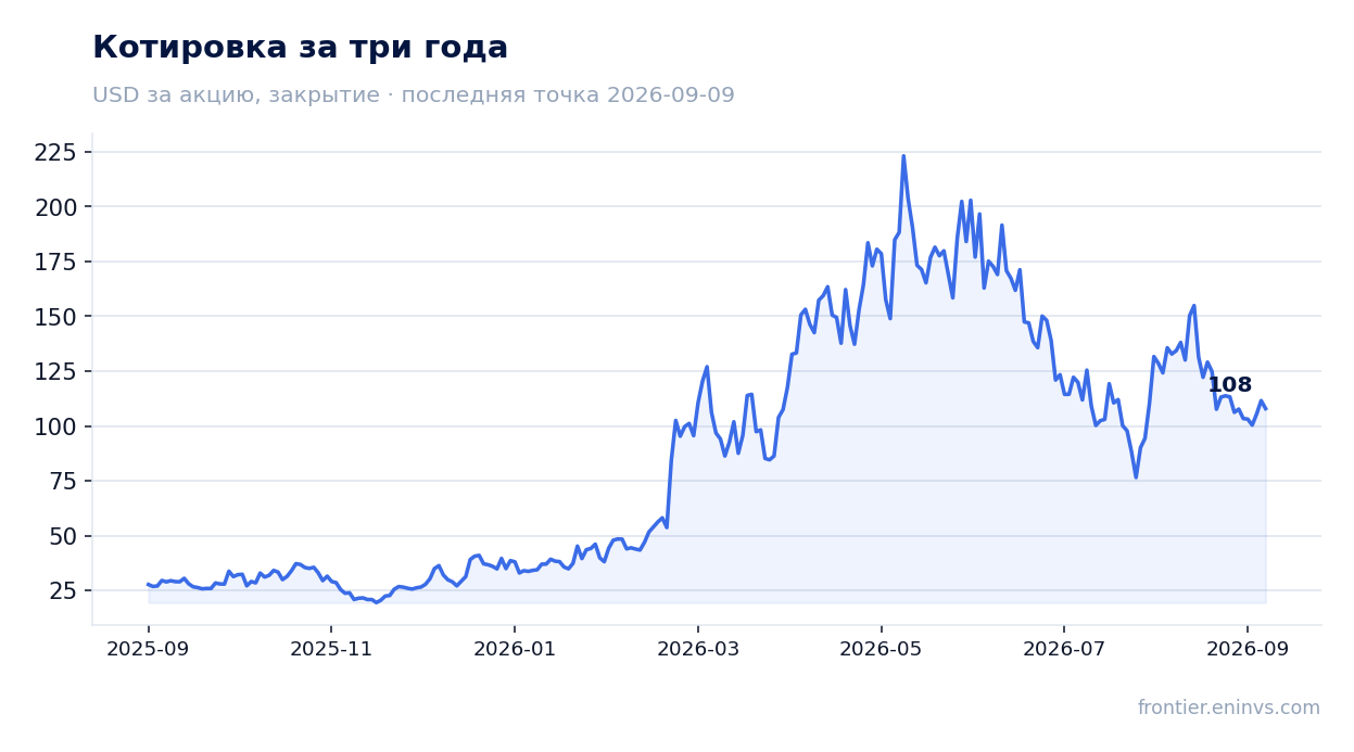 Котировка за три года