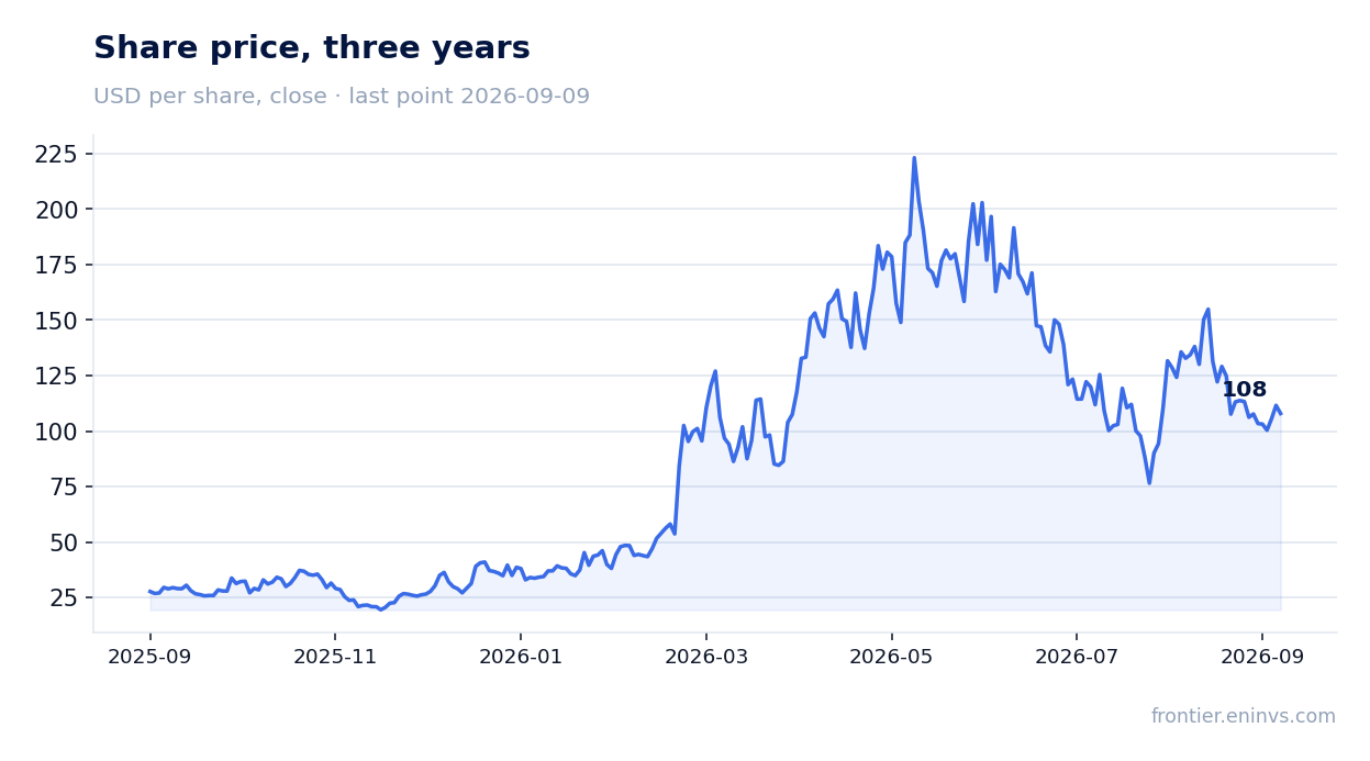 Share price, three years