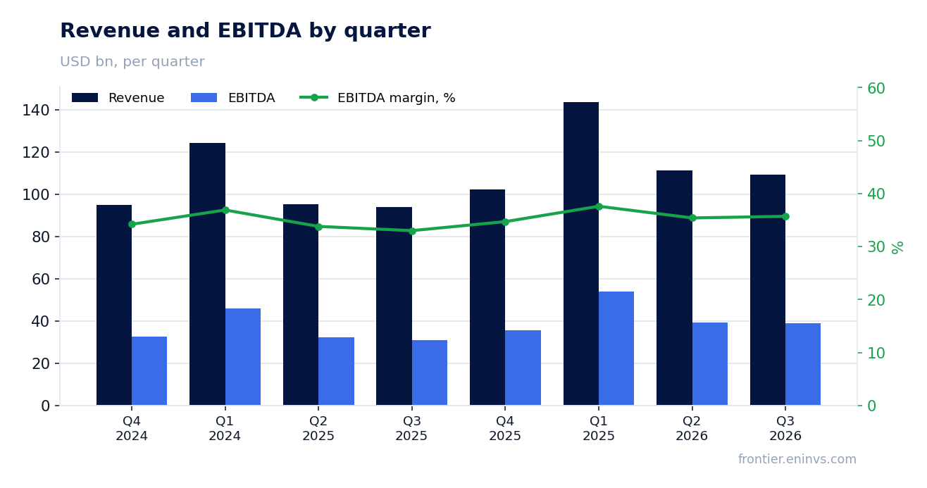 Revenue and EBITDA by quarter