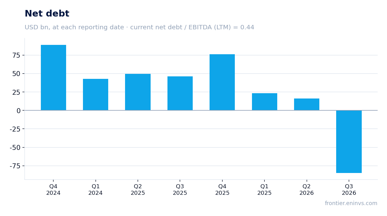 Net debt at reporting dates