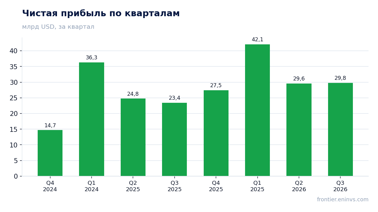 Чистая прибыль по кварталам