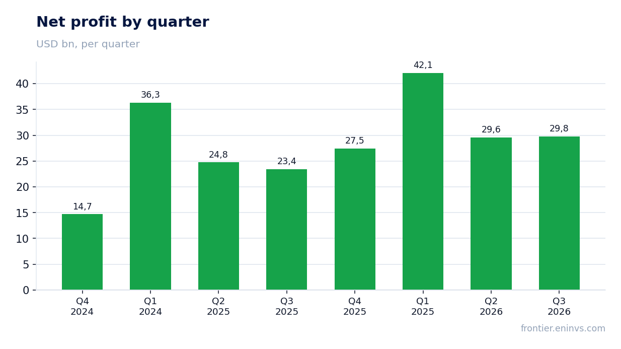 Net profit by quarter
