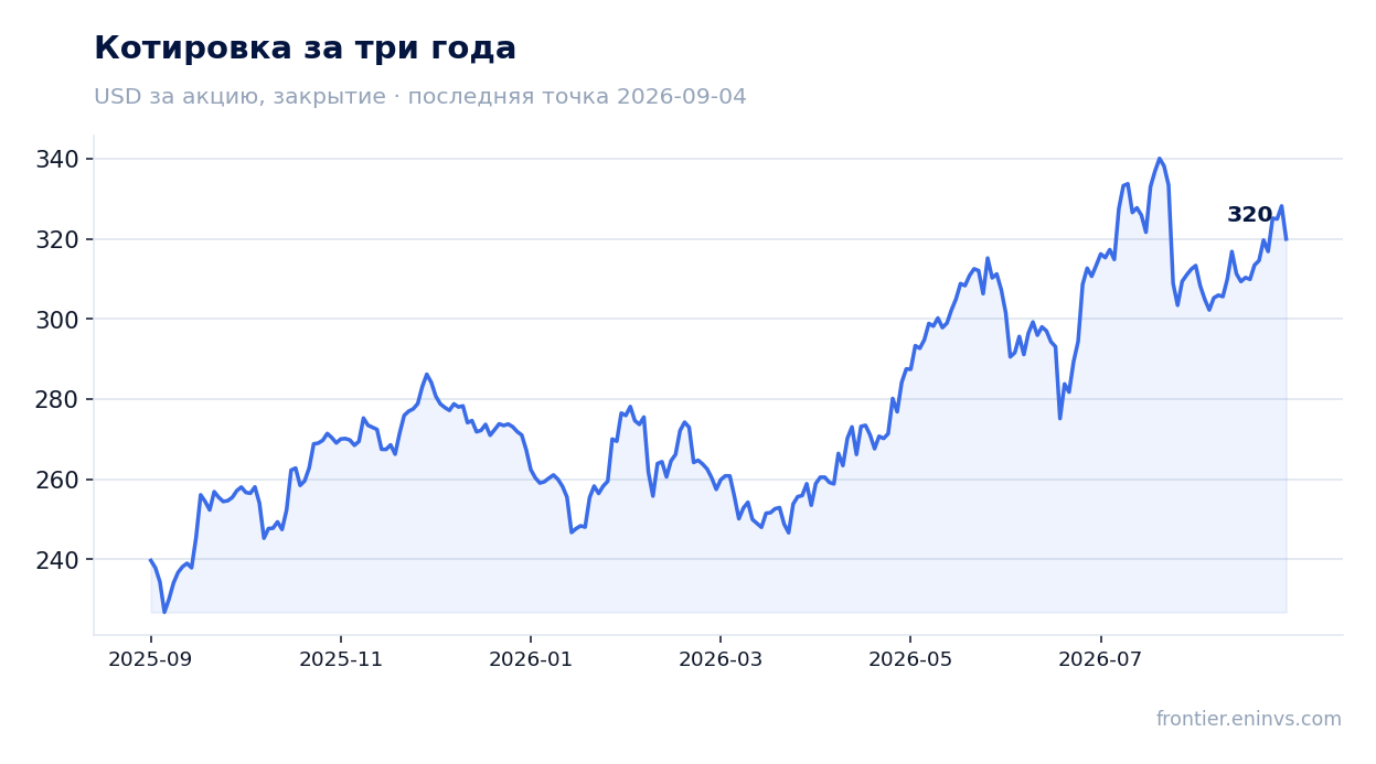 Котировка за три года