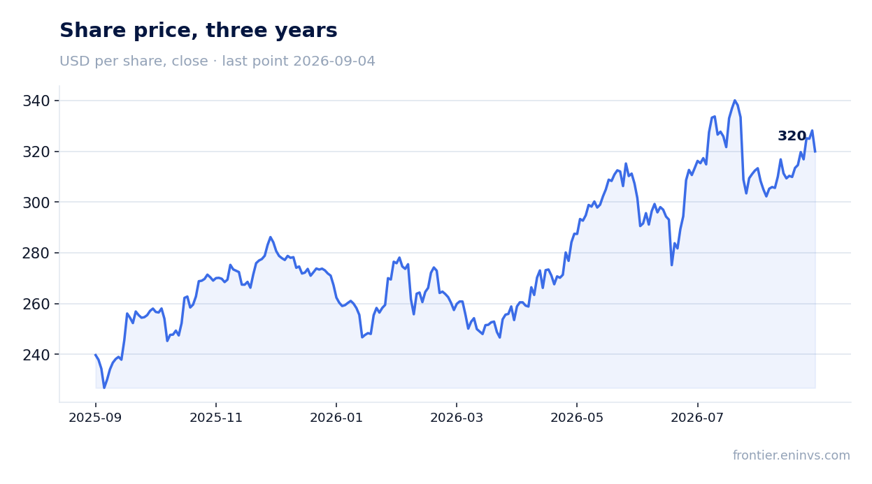 Share price, three years